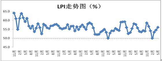 2018年5月中國(guó)物流業(yè)景氣指數(shù)為56.1%