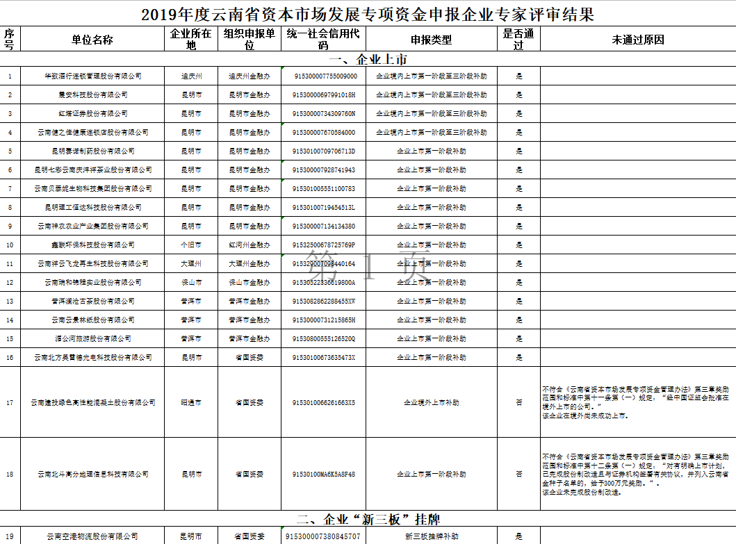 云南省地方金融監(jiān)督管理局云南省財政廳關于2019年度云南省資本市場發(fā)展專項資金申報企業(yè)專家評審結果的公示