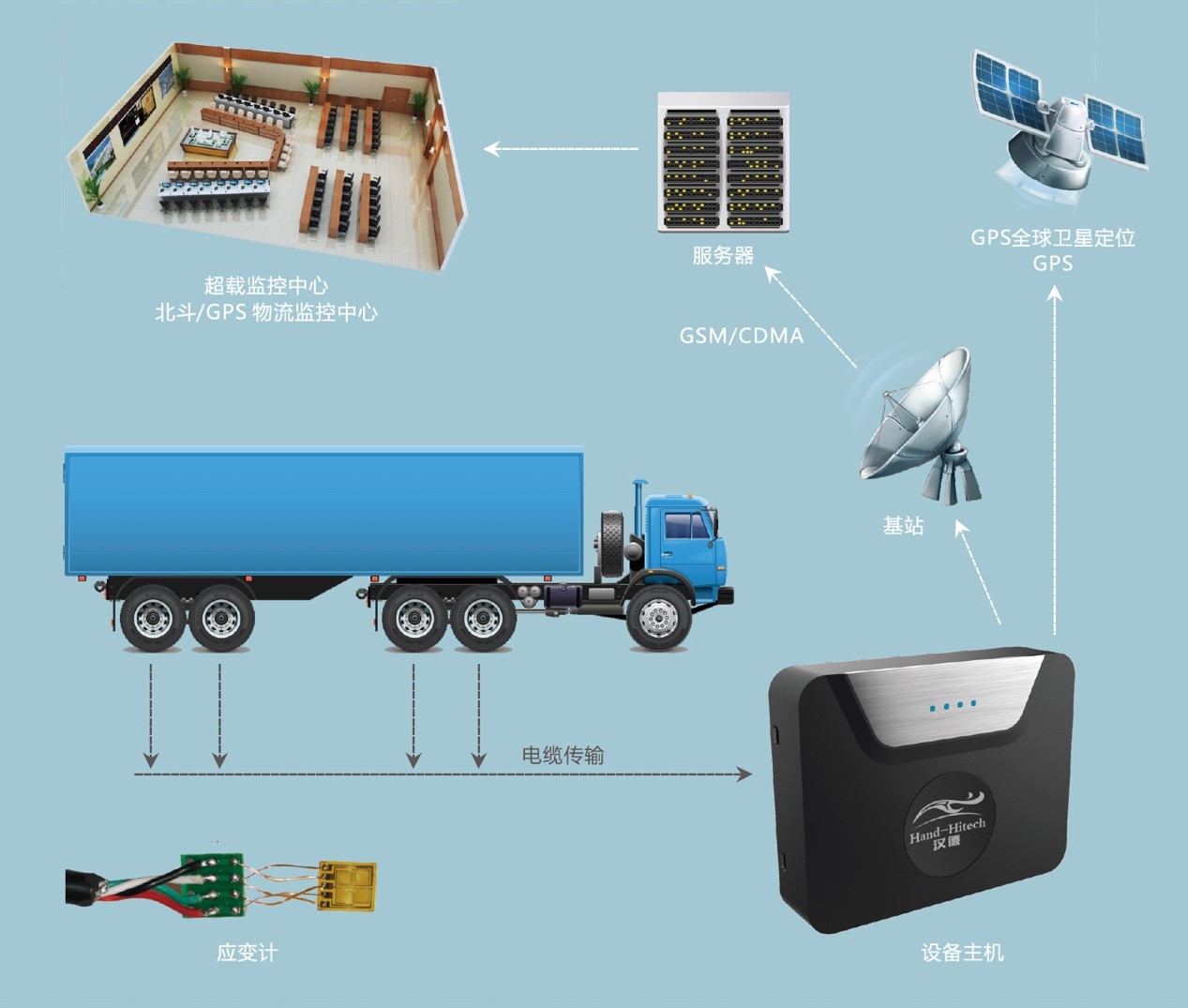 物流信息國家工程實(shí)驗(yàn)室發(fā)布智能車載實(shí)時稱重系統(tǒng)