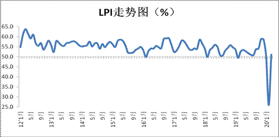 3月份中國物流業(yè)景氣指數(shù)為51.5%
