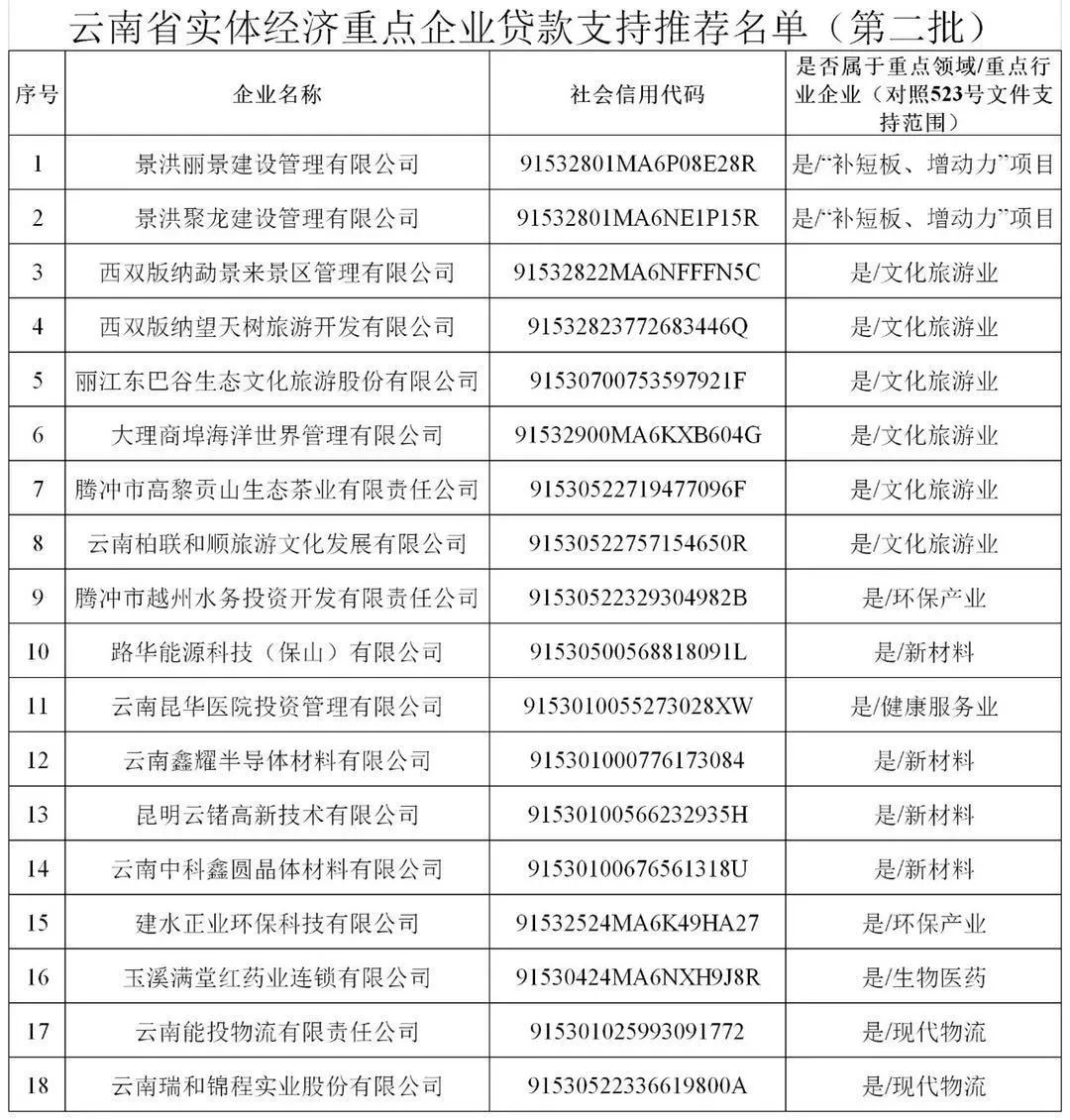 瑞和錦程成功入選云南省第二批實體經(jīng)濟重點企業(yè)貸款支持名單