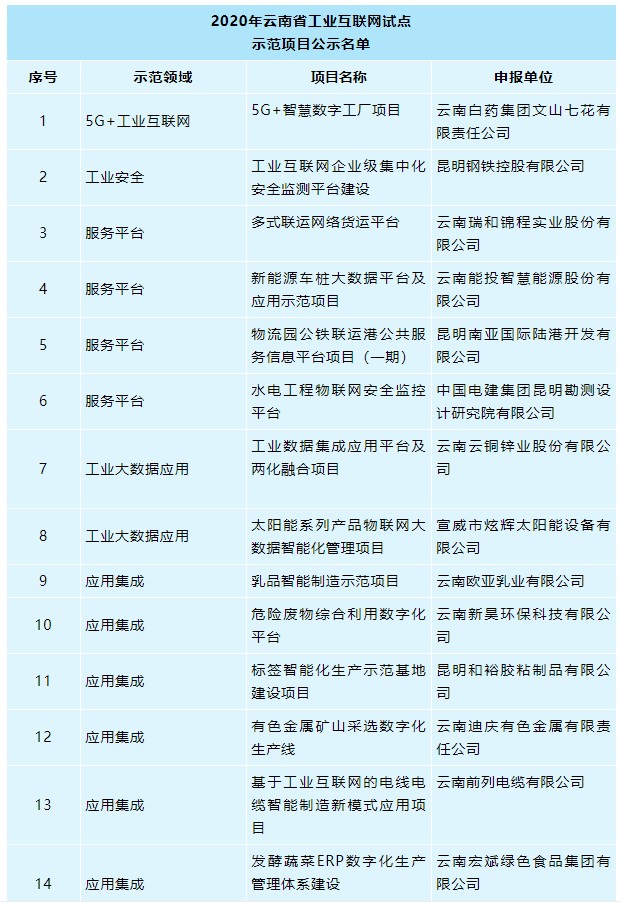 喜訊！云南瑞和錦程實業(yè)股份有限公司入選云南省工業(yè)互聯(lián)網(wǎng)試點示 范項目名單