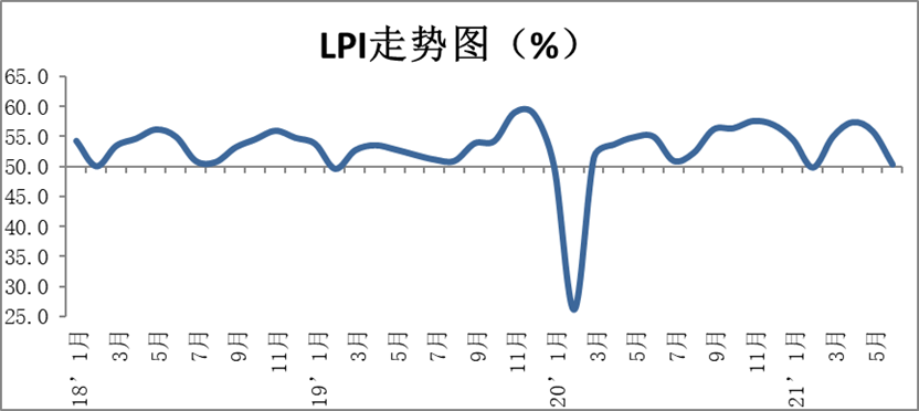 2021年7月份中國(guó)物流業(yè)景氣指數(shù)為50.3%