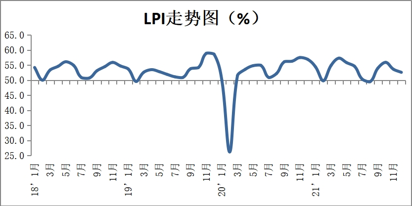 2021年12月份中國(guó)物流業(yè)景氣指數(shù)為52.6%