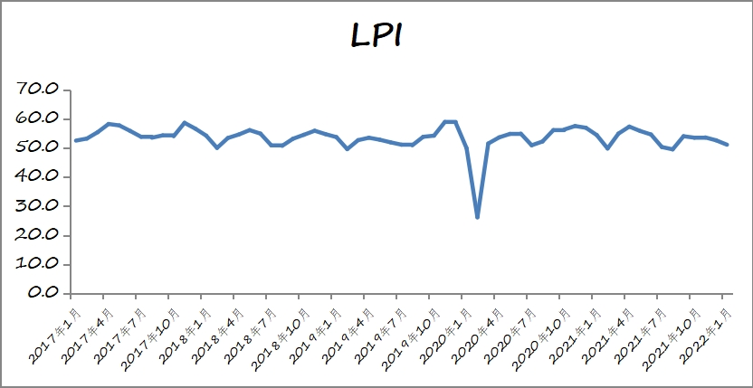 2022年1月份物流業(yè)景氣指數(shù)顯示：物流運行保持韌性，新年開局總體平穩(wěn)
